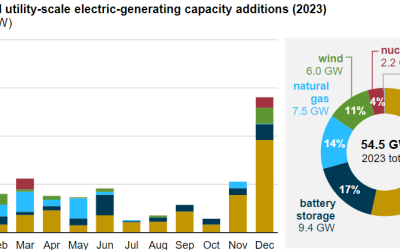 Battery storage makes up 17%, and solar PV 54% of planned additions to the US grid's generation fleet in 2023. Image: US EIA