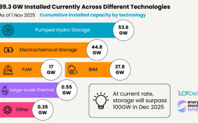 Image: Energy Storage Europe.