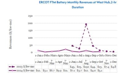 Front-of-the-meter battery revenues at ERCOT West Hub 2023 vs 2024. Image: GridBeyond