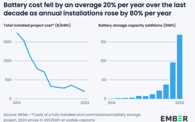 The rapid adoption of BESS technology has gone hand-in-hand with falling costs. Image: Ember, based on International Renewable Energy Agency (IRENA) data.
