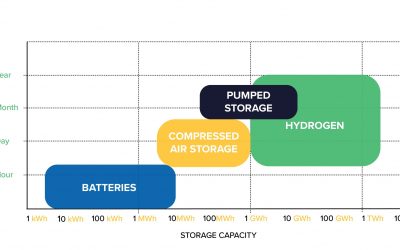 Energy_Storage_Capacity_green_hydrogen_coalition