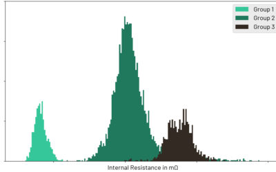 Figure 1: Distribution of internal resistances of a BESS