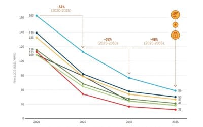 Firm solar-plus-storage costs fell to US$54–82/MWh in 2025 in high-resource regions, with further declines to below US$50/MWh expected by 2035, according to IRENA. Image: IRENA.