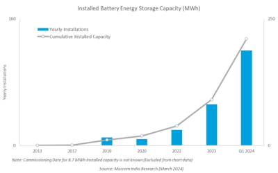 Mercom's chart of the rapid growth in installed BESS capacity in India. Image: Mercom.