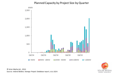 New energy storage applications in Ireland saw a rapid uptick during 2017, with a shift to larger project planning from the start of 2022.