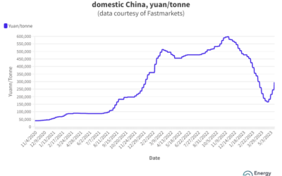 Lithium carbonate prices