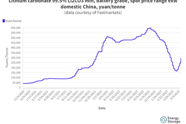 Lithium carbonate prices