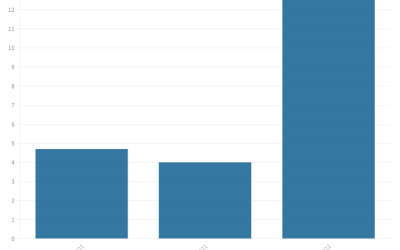 Total corporate funding into battery storage companies in Q1 2021, Q4 2021 and Q1 2022. Data from Mercom Capital.