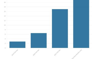 Corporate funding into energy storage companies: the first nine months of this year have already blown away the full-year totals for 2019, 2020 and 2021. Image: Solar Media, data from Mercom Capital reports.