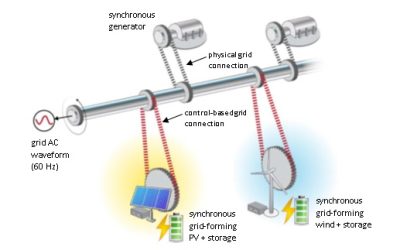 NREL-synchronous-grid-forming-