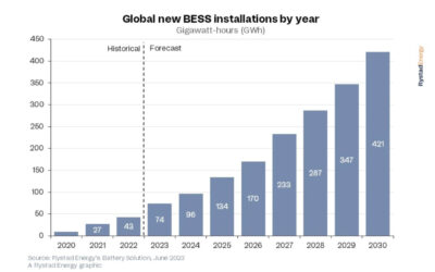 rystad energy global bess installations forecast