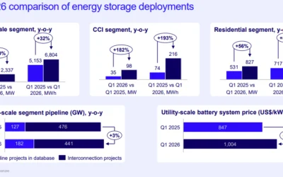 Wood Mackenzie Q2 2026 energy storage monitor