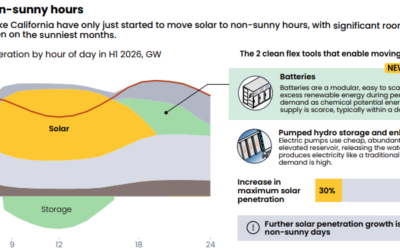 Ember on solar and energy storage collocation