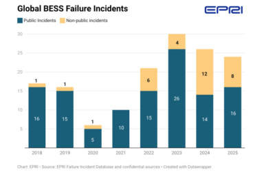 EPRI BESS failure report