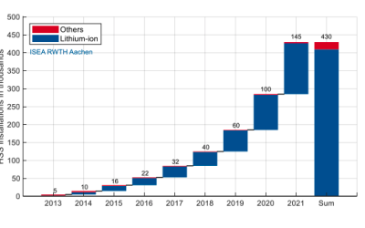 german battery storage market