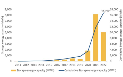 acp us battery storage installations h1 2022