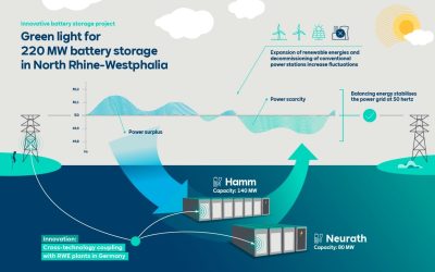 rwe germany battery storage