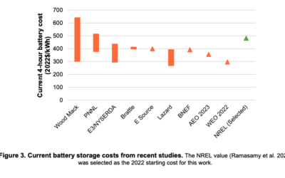 Current battery storage costs from recent studies. The NREL value (Ramasamy et al. 2022) was selected as the 2022 starting cost for this work.