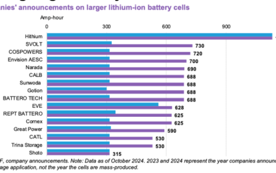 From moving to 300Ah+ cells in 2023, some manufacturers are more than doubling the size of their largest cells announced. Image: BloombergNEF