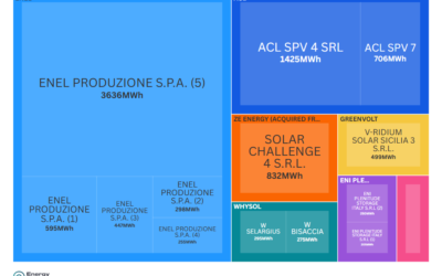 Italy MACSE auction results