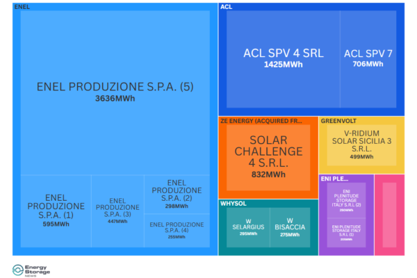 Italy MACSE auction results