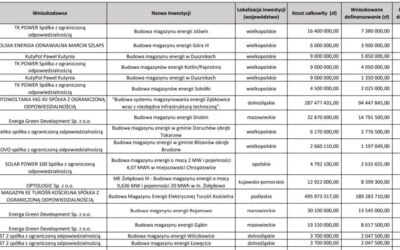 A screenshot of a list of energy storage projects that have progressed to the next round of a capex support scheme in Poland