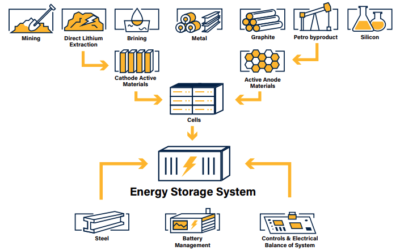 US ESC domestic materials