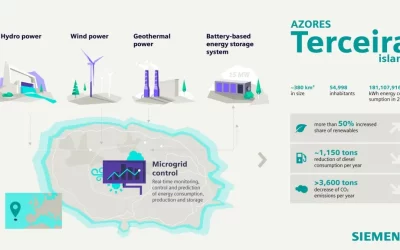 Infographic of the project. Image: Siemens.