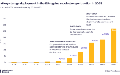 Image: SolarPower Europe.