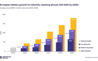 Significant growth will be seen in all three modelled scenarios, but deployment will still fall short of what's required, SolarPower Europe said. Image: SolarPower Europe.