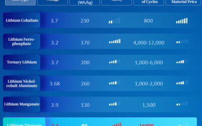 Specs-of-lithium-titanate-LTO-battery