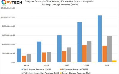 Sungrow_2018_3_Key_business_unit_revenue_RMB_PV_TECH