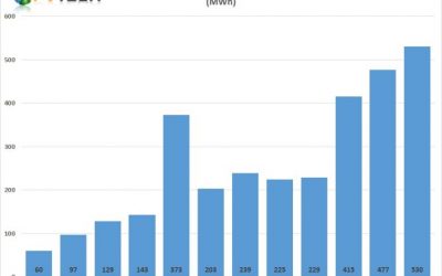 Tesla_4Q19_Energy_storage_installs_chrt_750_545_80_s