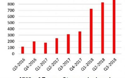 Tesla_Q3_2018_energy_storage_MWh_chart_750_630_80_s