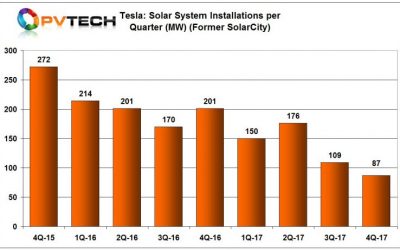 Tesla_q4_2018_pv_installations_chrt_750_461_80_s