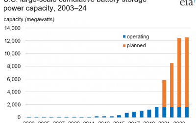 From the first grid-connected BESS reported to the EIA in 2003 to expectations for 2023. Image: US Energy Information Administration.