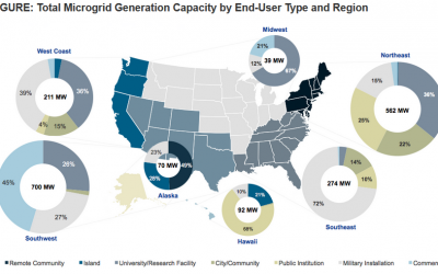 US_microgrid