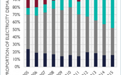 Wind-gas_graph_from_Everoze_report1