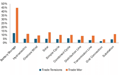 Wood Mackenzie's analysis of construction cost changes as a result of tariffs. Image: Wood Mackenzie
