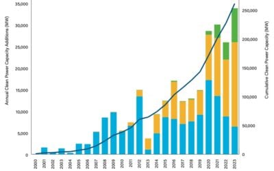 US annual and cumulative clean power capacity growth, as featured in the new report. Image: ACP