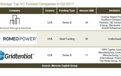 battery_storage_vc_funding_Q3_2017