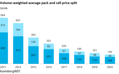 Image: BloombergNEF