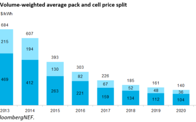 Image: BloombergNEF