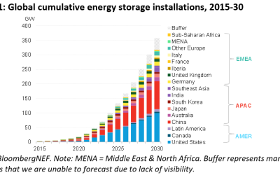 The "energy storage decade" has already begun. Image: BloombergNEF.
