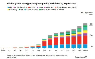 BloombergNEF's forecast of installations to the end of 2030 by key global region. Image: BloombergNEF