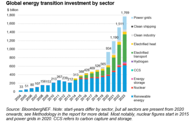 BloombergNEF (BNEF) table of energy transition investments up to and including 2023. Image: BNEF
