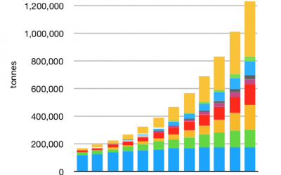 circular_lithium_recycling_tonnes_nov19