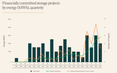 Financially committed storage projects by energy (MWh), quarterly. Image: Clean Energy Council.