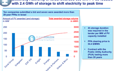 The PUA tender which closed in December 2020 awarded projects to seven companies, including Enlight. Image: Clean Horizon.