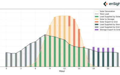 EnSight BESS calculator's visualisation of daily interaction between an energy storage system and co-located solar PV. Image: EnSights.